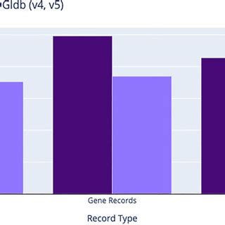 Record Counts For Drug Gene And Interaction Claims Within Dgidb V