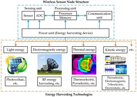 Energy Harvesting Starting To Gain Traction