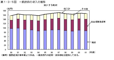 第1－3－5図 一般政府の収入の推移 内閣府