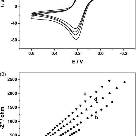 Cyclic Voltammograms A And Nyquist Plots B Of Different Electrodes Download Scientific