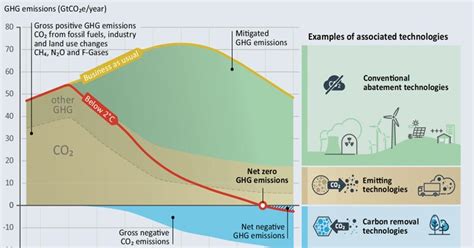 Negative Emissions Technology Needed To Remove Co And Head Off Climate