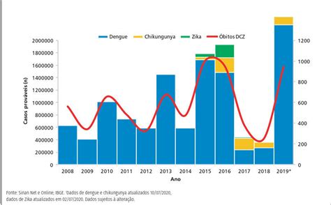 Aumento De Casos De Dengue é Reflexo De Desmatamento E Clima Diz Fiocruz