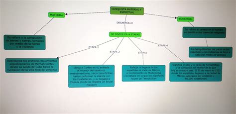 Historia De México Mapa Conceptual De La Conquista Material Y