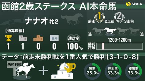 【函館2歳s】「前走未勝利戦を1番人気で勝利」は単勝回収率145 Aiの本命はナナオ｜【spaia】スパイア