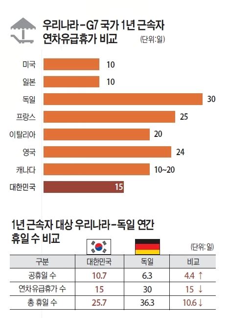 데이터로 보는 경기 G7 국가별 유급휴가 일수