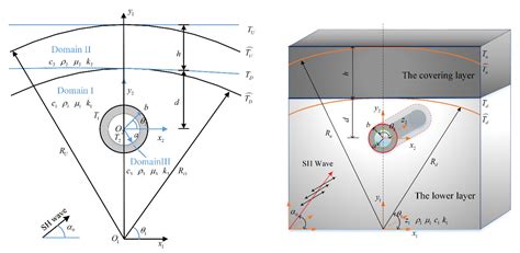 Symmetry Free Full Text Anti Plane Dynamics Analysis Of A Circular