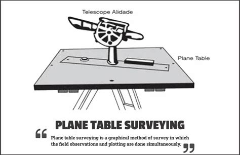 Plane Table Surveying Methods Advantages And Disadvantages