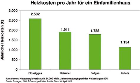 Pelletspreis Euro Pro Tonne