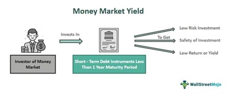 Money Market Yield - What It Is, Formula, Vs Bond Equivalent Yield