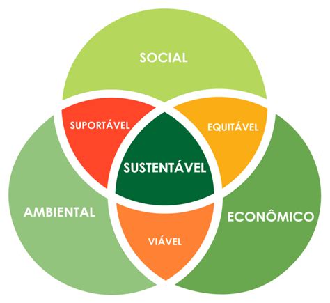 O Modelo TripÉ Da Sustentabilidade Download Scientific Diagram