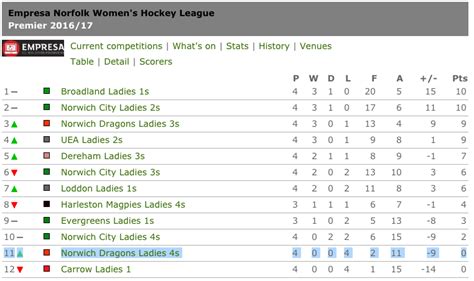 Ndhc League Match Reports 08102016 Norwich Dragons Hockey Club