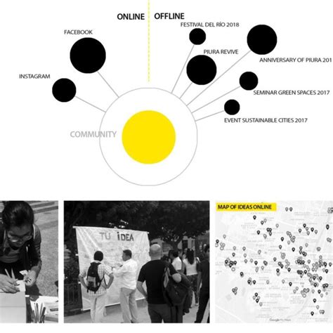 The Ideas Were Collected By Participatory Mapping Activities In Download Scientific Diagram