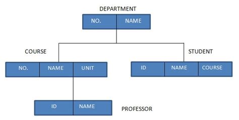 Database Models in DBMS | Scanftree