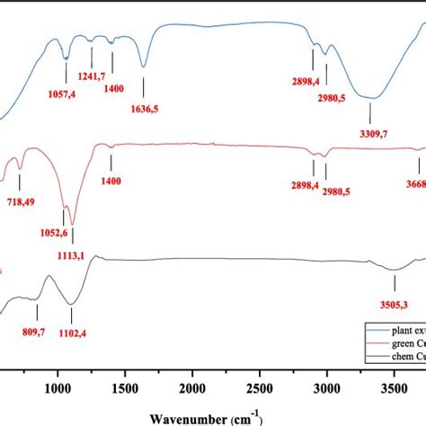 Ftir Spectra Of E Alata Extract Plant Green Synthesized Cuo Nps And