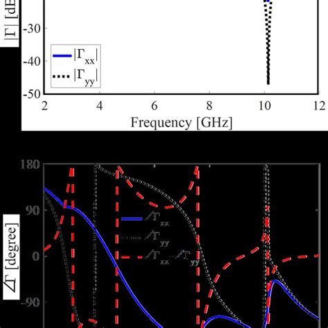 The A Amplitude And B Phase Of Xx And Yy For The Optimized Unit