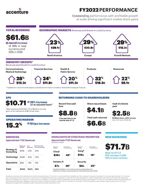 Accenture Reports Very Strong Fourth Quarter And Full Year Fiscal 2022