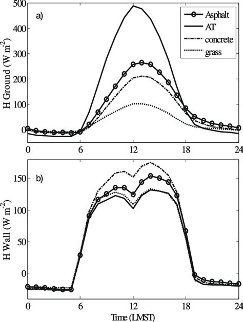 Comparison Of Sensible Heat Flux From A Ground And B Building Walls Download Scientific