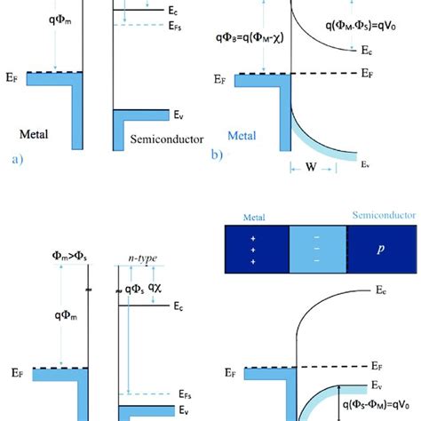 The Energy Band Diagram Of A Metal N Type Semiconductor And A Metal