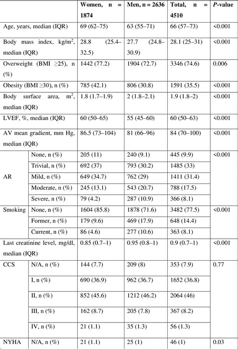 Table 1 From The Impact Of Gender On In Hospital Mortality And Long