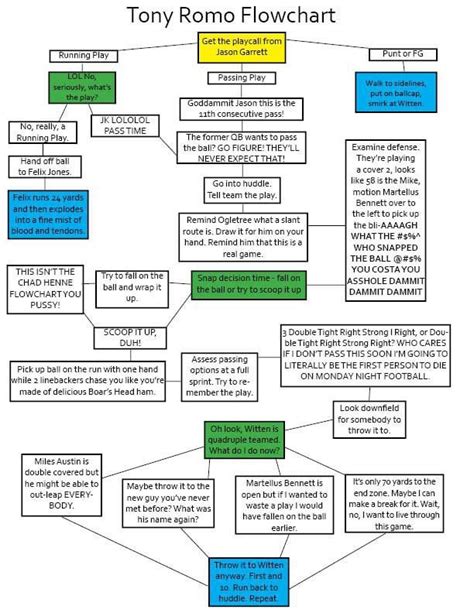 Tony Romo Flowchart : r/fantasyfootball