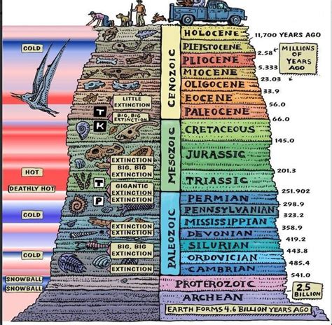 Pin By Denise Eskildson On Earth Long Long Ago Extinction Form