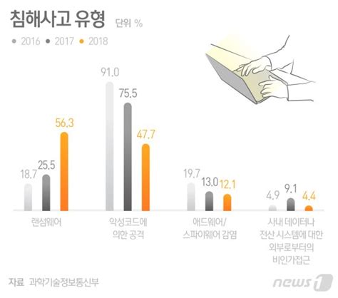 지난해 기업노린 랜섬웨어 공격 급증침해사고 563 차지 파이낸셜뉴스