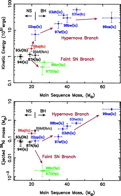 Figure 1 From Nucleosynthesis Yields Of Core Collapse Supernovae And