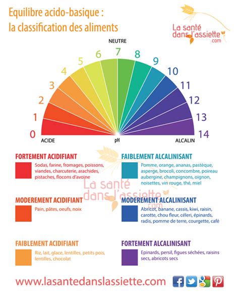 Fiche Pratique Equilibre Acido Basique La Classification Artofit