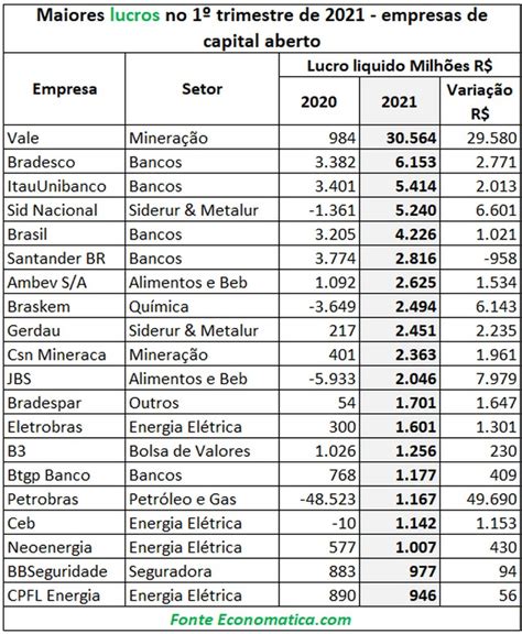 Lucro De Empresas De Capital Aberto Sobe 245 Para O Primeiro Trimestr