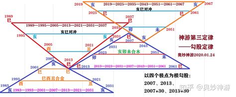 时空周期论（经济、股市、物事） 知乎