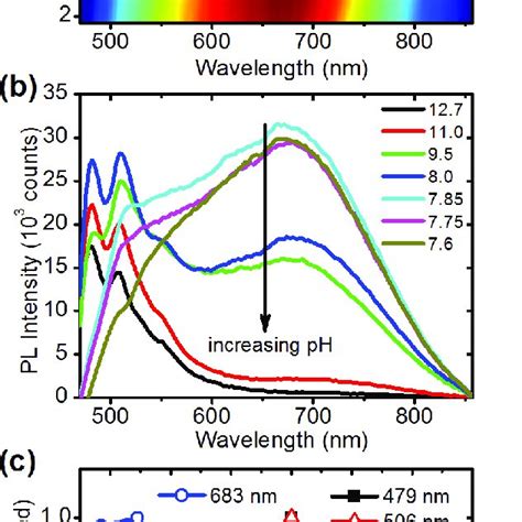 Vibrational Absorption Spectra Of Graphene Oxide Atr Ftir Spectra Of