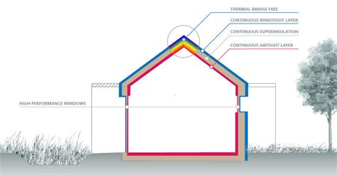 Airtight Construction Explained — Novo Design Studios