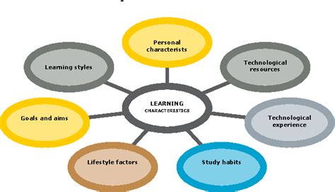 Figure From The Importance Of The Learner S Characteristics In