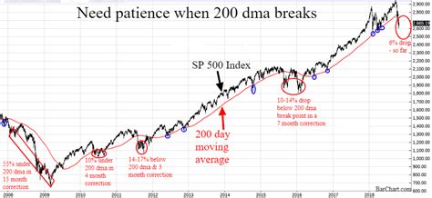 Patience Needed When Stock Market Breaks 200 Day Moving Average