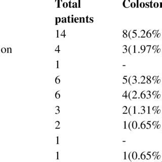 Different complications of stoma in Ileostomy & colostomy. | Download ...