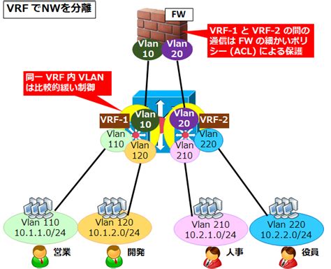 Vlan Acl Svi Vrf Se