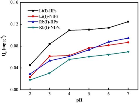 The Effect Of Solution Ph On The Adsorption Capacities For Li I And