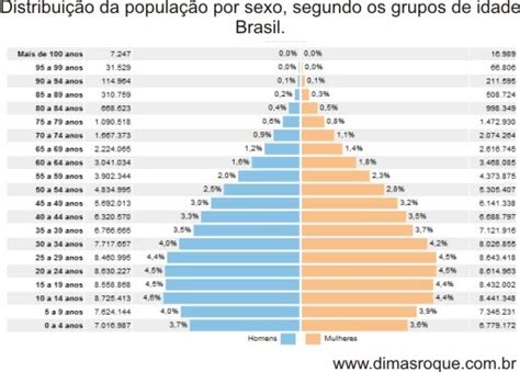 Dimas Roque Distribuição Da População Por Sexo Segundo Os Grupos De