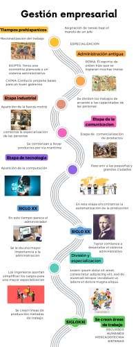 Linea Del Tiempo Administracion Apuntes De Gestión Social Docsity