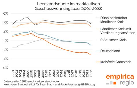 CBRE Empirica Leerstandsindex Empirica Regio