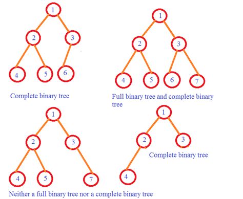 Number Of Nodes In A Complete Binary Tree ~ Gate Computer Science And Engineering