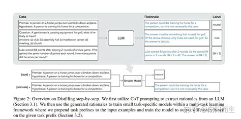 论文阅读 Distilling Step By Step Outperforming Larger Language Models With Less Training Data 知乎