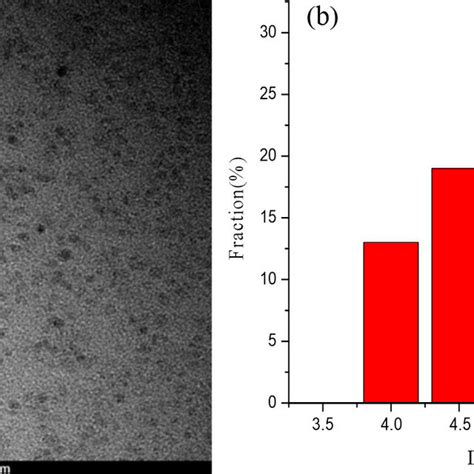 A Typical TEM Image Of N CQDs The Inset Displays The TEM Image B