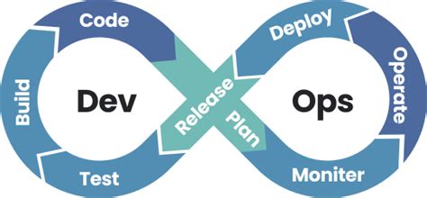 DevOps Process Implementation To Reduce Production Downtime And