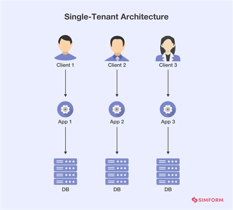 Saas Architecture Types Tenancy Models Benefits And More Images And