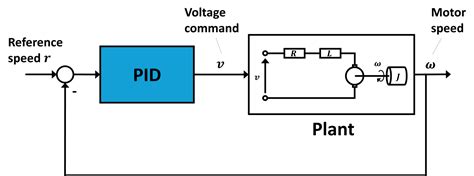 Diagrama Motor Pid Cd Control Pid De Motor A Pasos