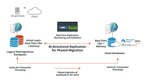 On Premises To Cloud Migration How To Minimize The Risks Striim