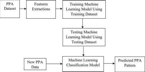 Machine Learning Model Download Scientific Diagram