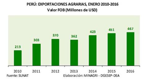 Agroexportaciones Peruanas Sumaron Us467 Millones En Enero Economia El Comercio PerÚ