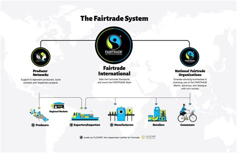 The Fairtrade System Fairtrade Canada